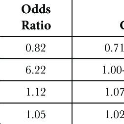 logistic regression odds ratio|Explaining Odds Ratios .